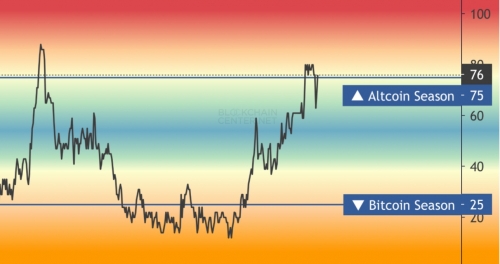 بازگشت شاخص فصل آلت‌کوین‌ها به سطح ۷۶