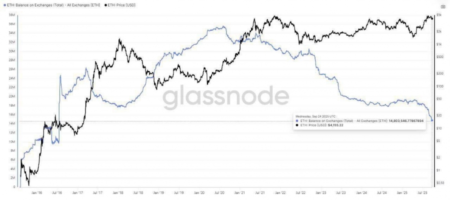 عرضه اتریوم در صرافی‌ها به کمترین سطح ۹ سال اخیر رسید