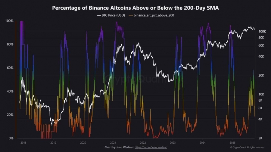 فرصت انباشت آلت‌کوین‌ها در آستانه جهش بعدی