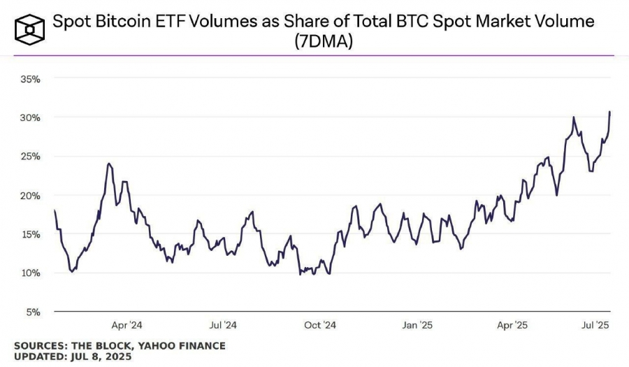 دامیننس ETF بیت کوین به اوج تاریخی رسید