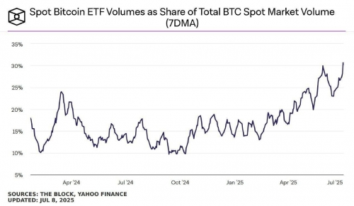 دامیننس ETF بیت کوین به اوج تاریخی رسید