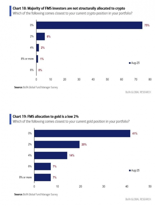 عدم حضور گسترده رمزارز و طلا در سبد مدیران صندوق‌ها
