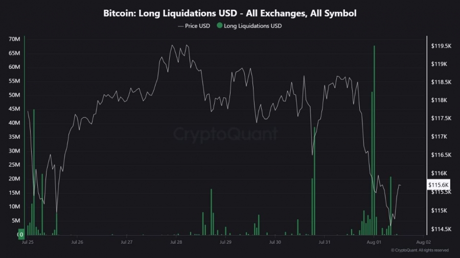 ریزش ۴٪ بیت‌کوین به دنبال اخبار تعرفه‌ای ترامپ