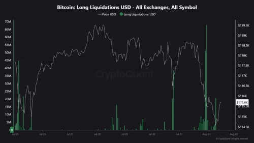 ریزش ۴٪ بیت‌کوین به دنبال اخبار تعرفه‌ای ترامپ