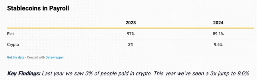 سه برابر شدن پرداخت حقوق با ارز دیجیتال در سال ۲۰۲۴