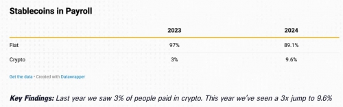 سه برابر شدن پرداخت حقوق با ارز دیجیتال در سال ۲۰۲۴