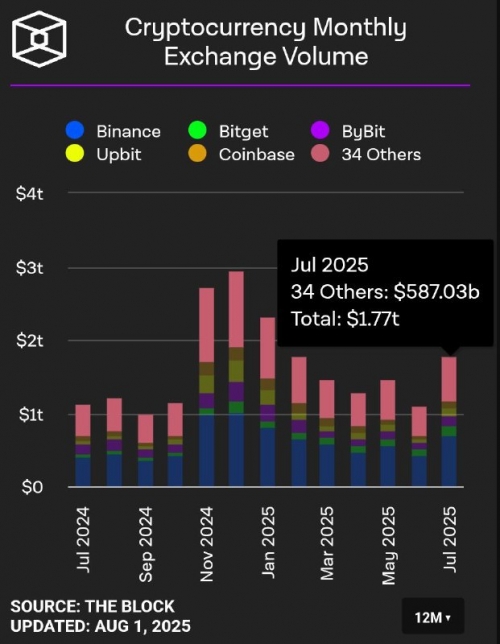 افزایش حجم معاملات ماهانه صرافی‌ها به ۱.۷۷ تریلیون دلار در جولای