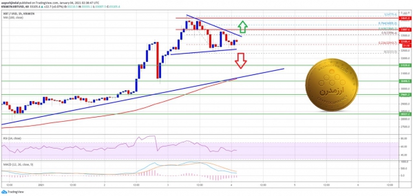 تحليل تكنيكال بیت کوین:١٥ دي ماه ١٣٩٩