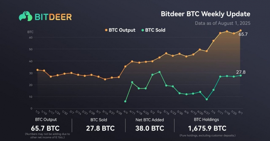 بیت‌دیر ۳۸ بیت‌کوین دیگر به دارایی‌های خود اضافه کرد