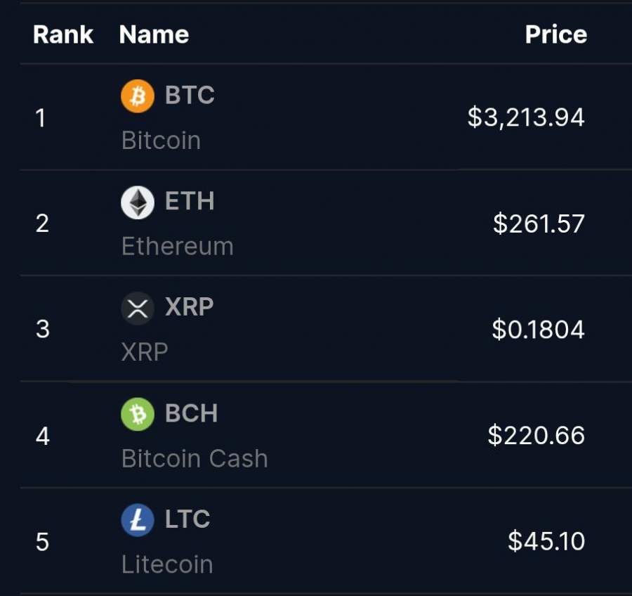 یادآوری جالب: قیمت بیت‌کوین در ۶ آگوست ۲۰۱۷ تنها ۳,۲۱۳ دلار بود