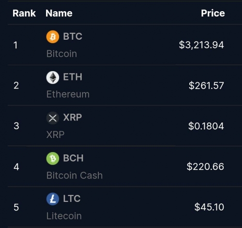 یادآوری جالب: قیمت بیت‌کوین در ۶ آگوست ۲۰۱۷ تنها ۳,۲۱۳ دلار بود