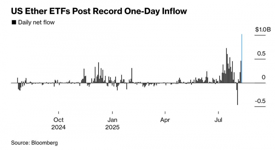 ثبت بزرگترین ورود سرمایه تاریخ ETFهای اتریوم