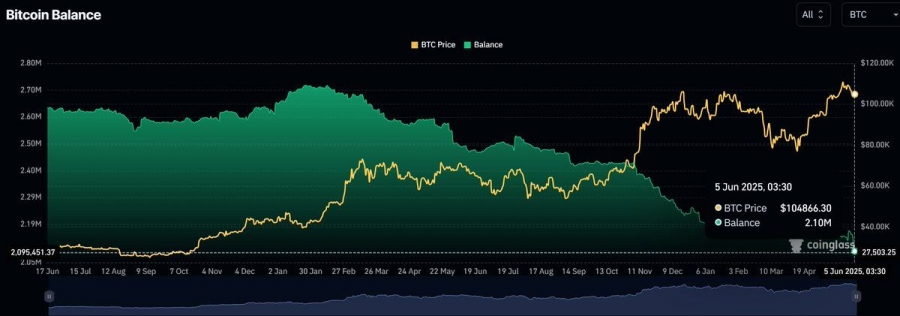 خروج سنگین بیت‌کوین از صرافی‌ها ادامه دارد!