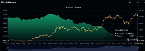 خروج سنگین بیت‌کوین از صرافی‌ها ادامه دارد!