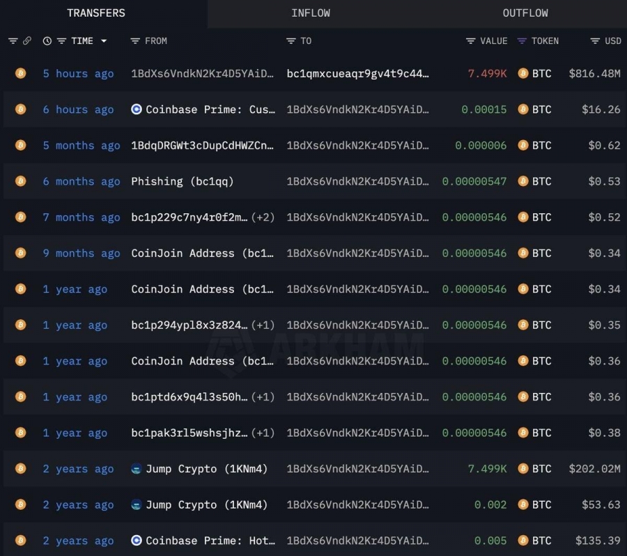 انتقال ۷,۴۹۹ بیت‌کوین توسط کیف پول مرتبط با Jump Crypto پس از ۲ سال