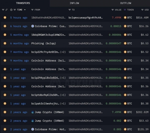 انتقال ۷,۴۹۹ بیت‌کوین توسط کیف پول مرتبط با Jump Crypto پس از ۲ سال