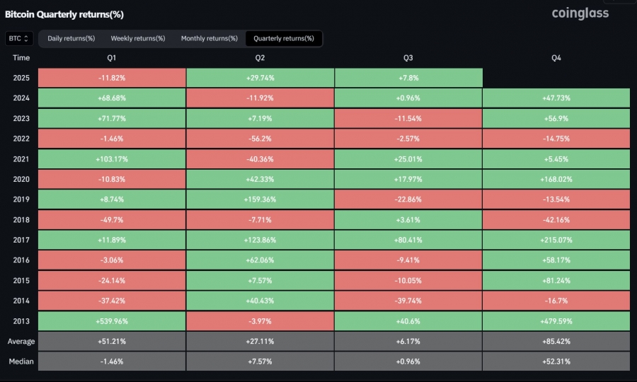 صعود فصلی بیت‌کوین در سه‌ماهه چهارم
