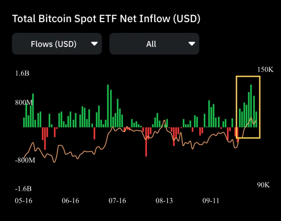 انباشت گسترده بیتکوین توسط ETFها