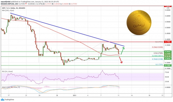 تحلیل تکنیکال ریپل 22 دی ماه 1399