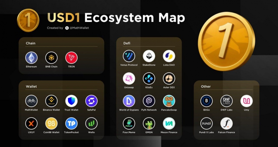 رشد چشمگیر اکوسیستم استیبل‌کوین USD1