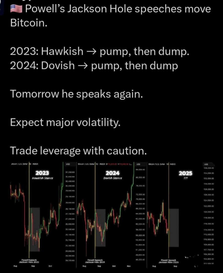 واکنش بیت‌کوین به سخنرانی‌های پاول در جکسون هول