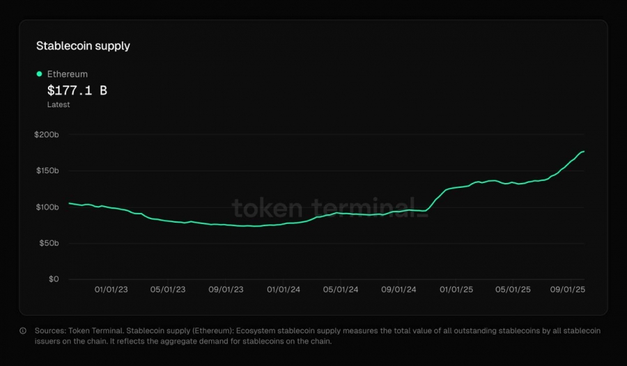 رکورد جدید عرضه استیبل‌کوین‌ها در شبکه اتریوم