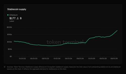 رکورد جدید عرضه استیبل‌کوین‌ها در شبکه اتریوم