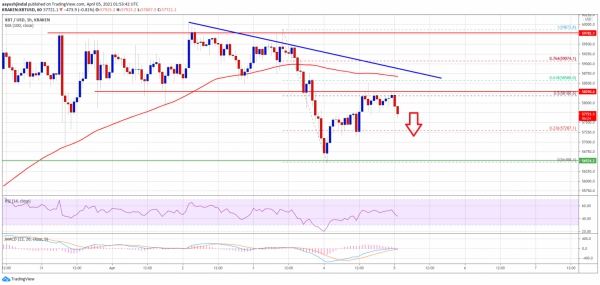 تحليل تكنيكال بيت كوين 16 فرودين 1400