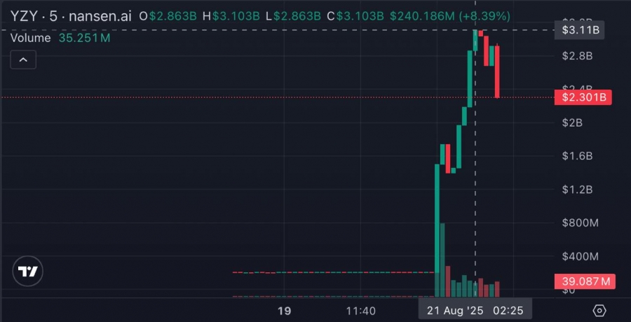 راه‌اندازی توکن اختصاصی کانیه وست