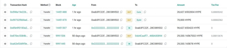 انتقال ۹۶,۶۲۸ توکن HYPE توسط آرتور هیز به صرافی‌ها