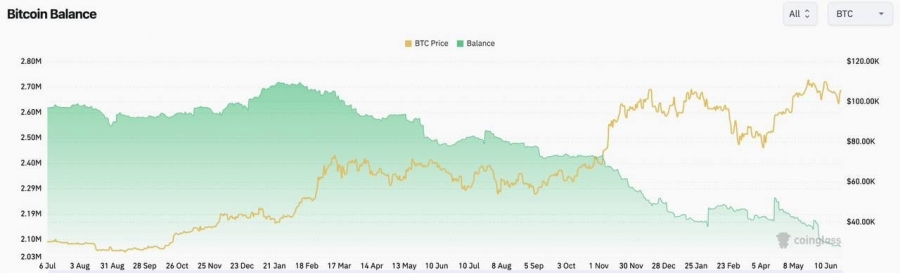 کاهش تاریخی موجودی بیت‌کوین در صرافی‌ها