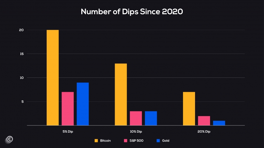 نوسانات شدیدتر بیتکوین در مقایسه با بازارهای سنتی