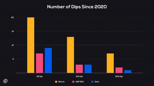 نوسانات شدیدتر بیت‌کوین در مقایسه با بازارهای سنتی