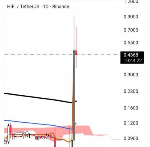 پامپ عجیب $HIFI پس از خبر دلیست از بایننس