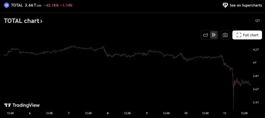 سقوط سنگین بازار کریپتو در یک ساعت