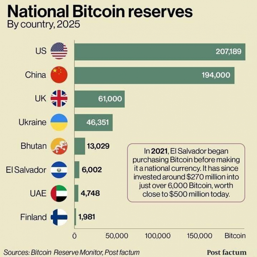 وضعیت ذخایر ملی بیت‌کوین کشورها در سال ۲۰۲۵