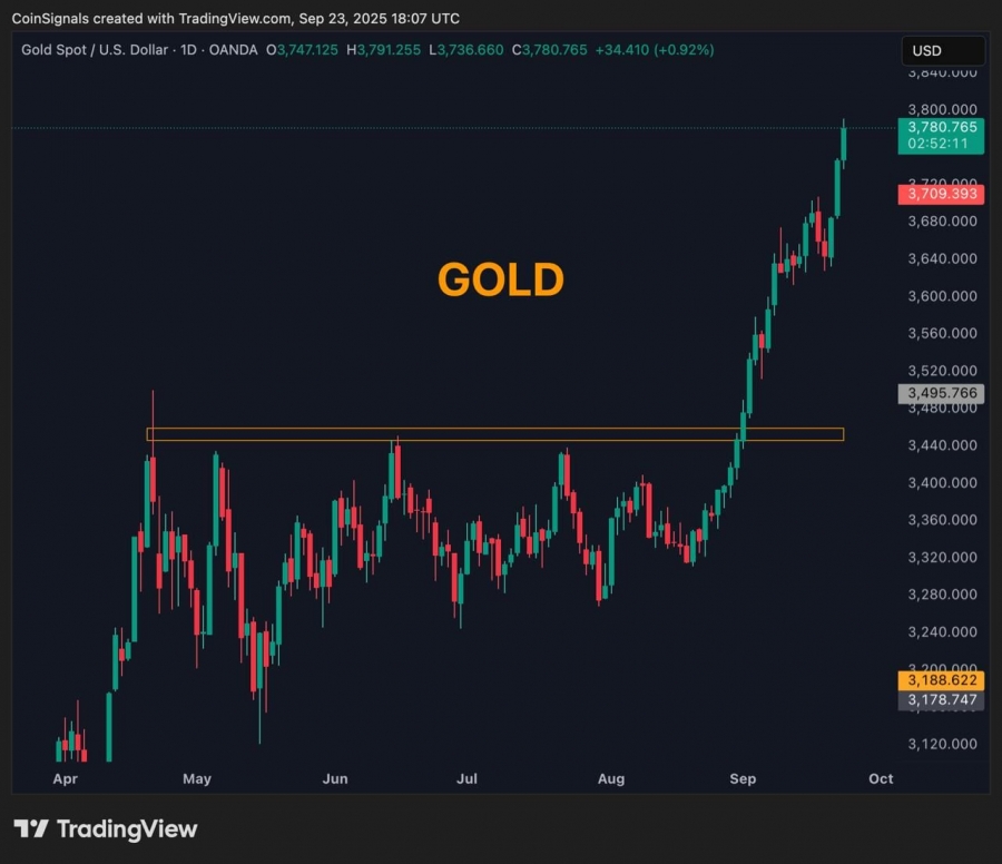 صعود طلا؛ نشانه جنگ یا بحران بزرگ اقتصادی؟