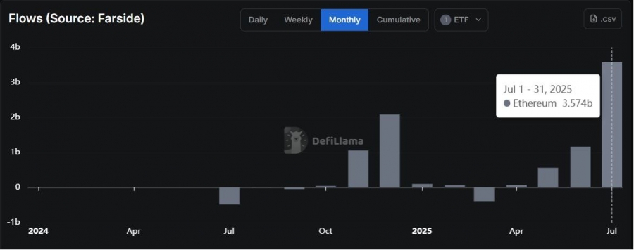 ورود سرمایه بی‌سابقه به ETFهای اتریوم در ماه جولای