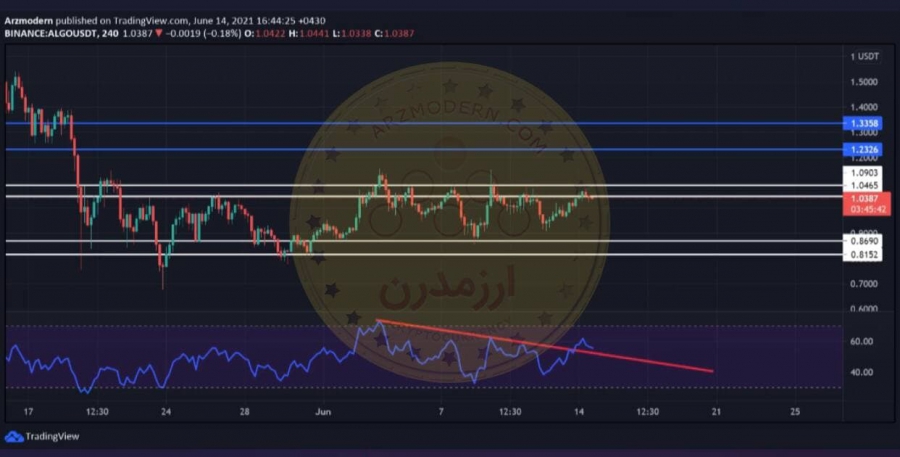 تحلیل تکنیکال ارز ALGO آلگو  ۲۳ خرداد ۱۴۰۰