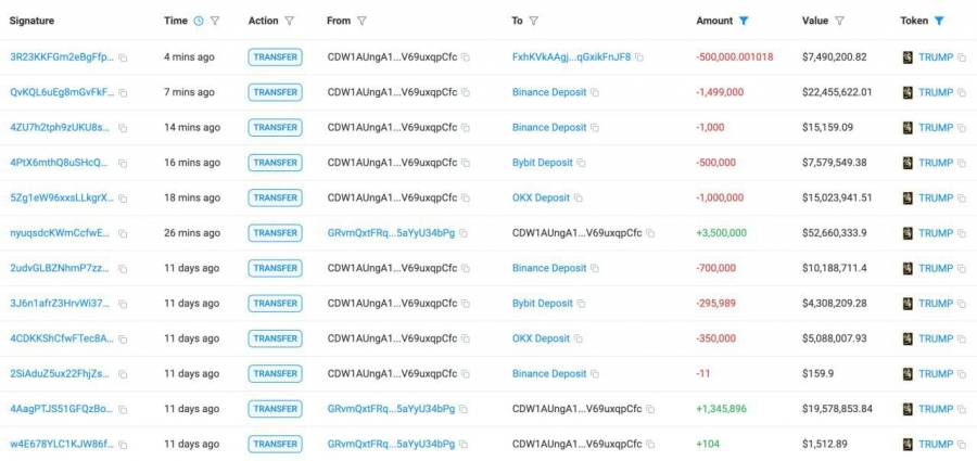 فروش ۵۲ میلیون دلاری توکن توسط تیم میم کوین ترامپ