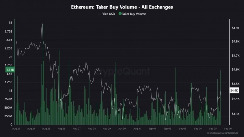 خرید ۱.۵ میلیارد دلار اتریوم پس از داده‌های بازار کار آمریکا