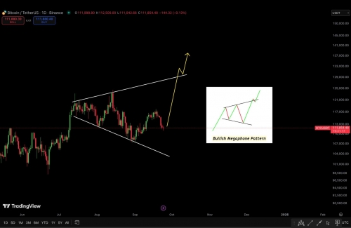 الگوی صعودی در نمودار روزانه بیت‌کوین