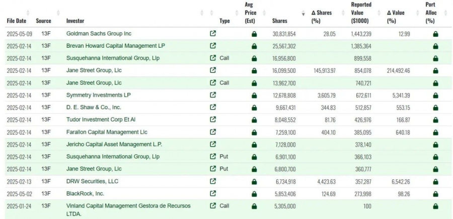 گلدمن ساکس مالکیت ۱.۴ میلیارد دلاری در بیت‌کوین از طریق ETF را فاش کرد