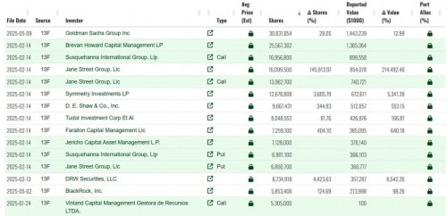 گلدمن ساکس مالکیت ۱.۴ میلیارد دلاری در بیت‌کوین از طریق ETF را فاش کرد