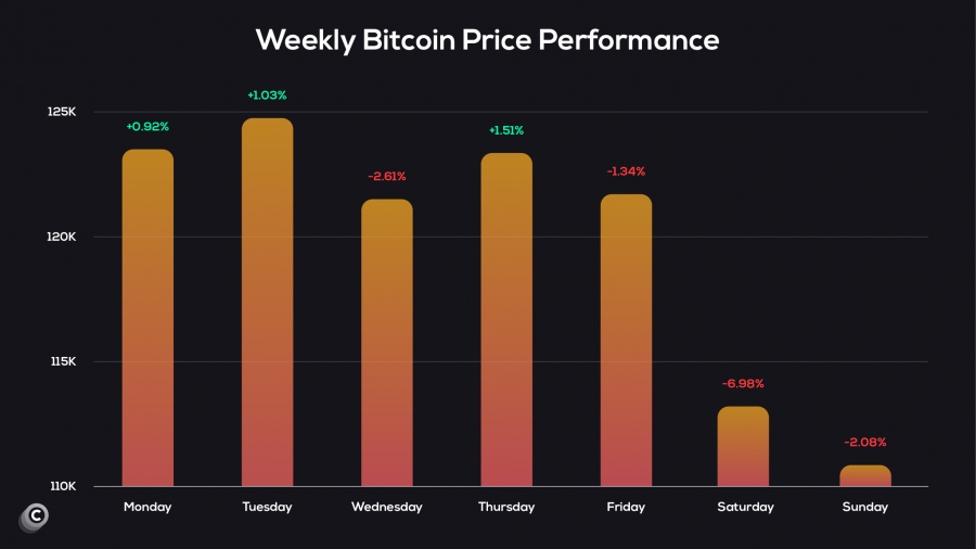 عملکرد بیتکوین در هفته گذشته