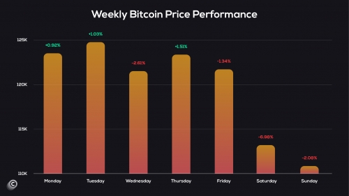 عملکرد بیت‌کوین در هفته گذشته