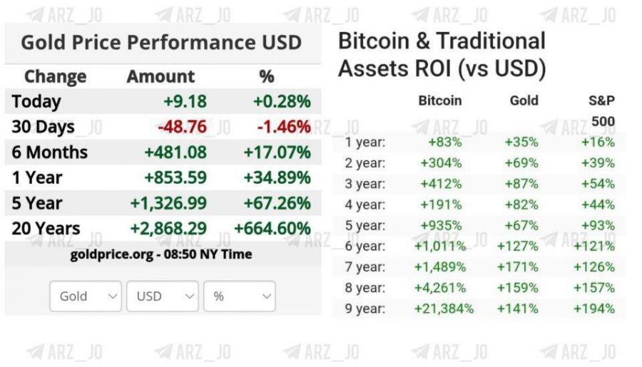 مقایسه عملکرد طلا و بیتکوین در دو دهه اخیر