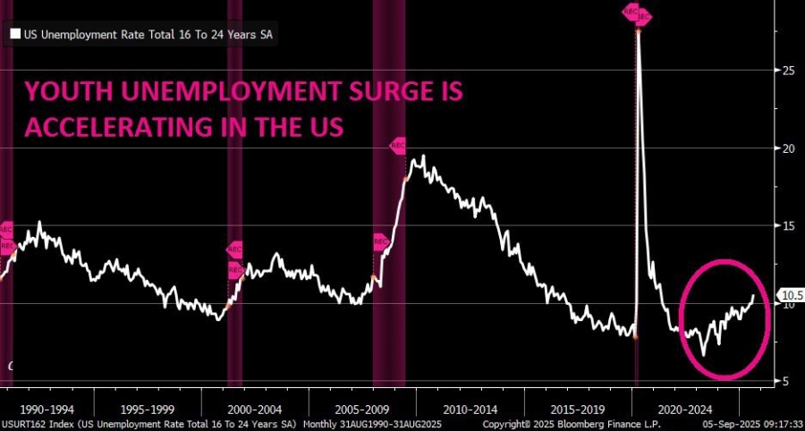 بحران بیکاری جوانان در آمریکا به اوج ۴ ساله رسید