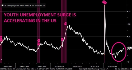 بحران بیکاری جوانان در آمریکا به اوج ۴ ساله رسید