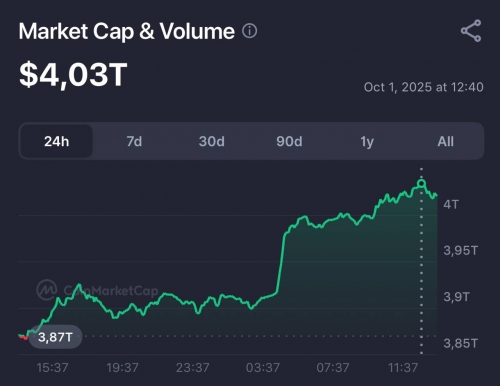 صعودی: افزایش ۱۶۰ میلیارد دلاری ارزش بازار کریپتو